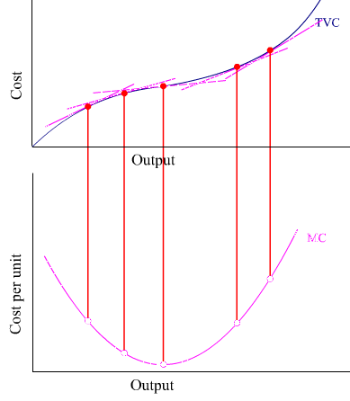 marginal cost