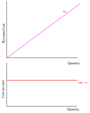 total revenue (price taker)