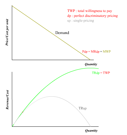 perfect price discriminators