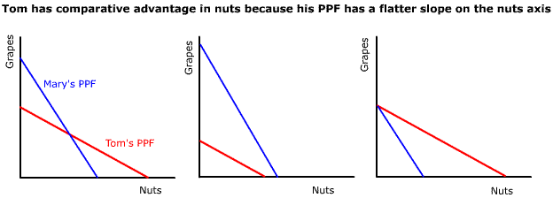 comparative advantage