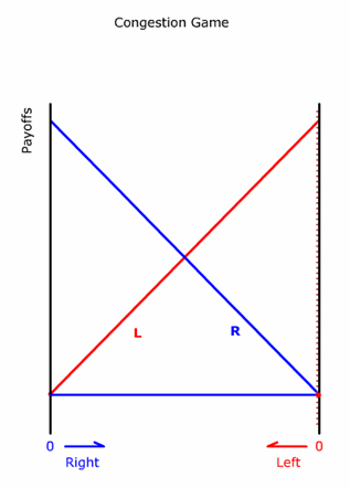 congestion game