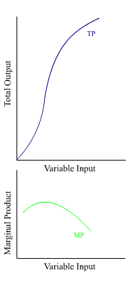 law of diminishing returns