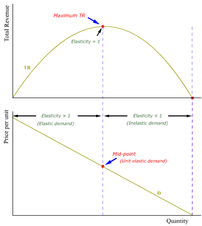 elastic demand