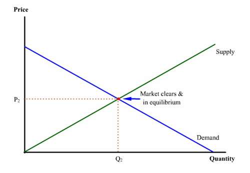 equilibrium