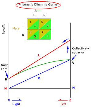 Nash equilibrium