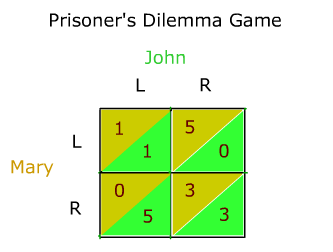 payoffs matrix