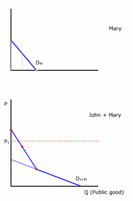 public goods (demand for)