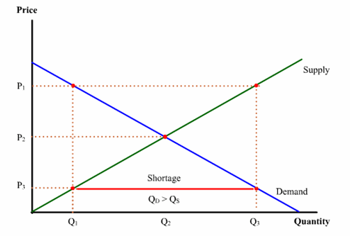 excess demand