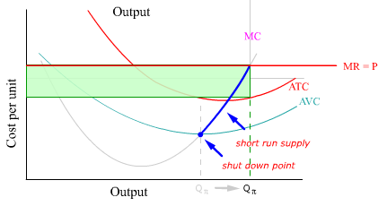 shut-down point