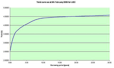 yield curve